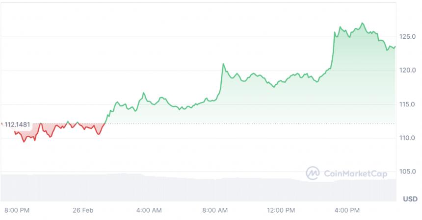 Litecoin:LTC可以在2025年3月索赔250美元吗?