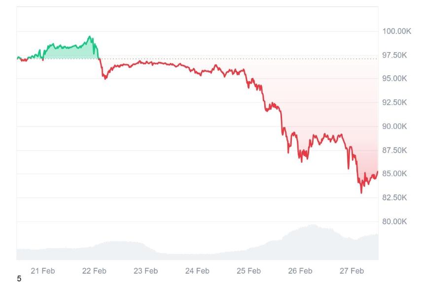 加密血液:比特币低于$ 85,000