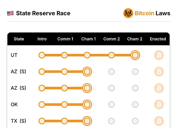 德克萨斯州的BTC储备提案以9-0通过 下一步是什么？