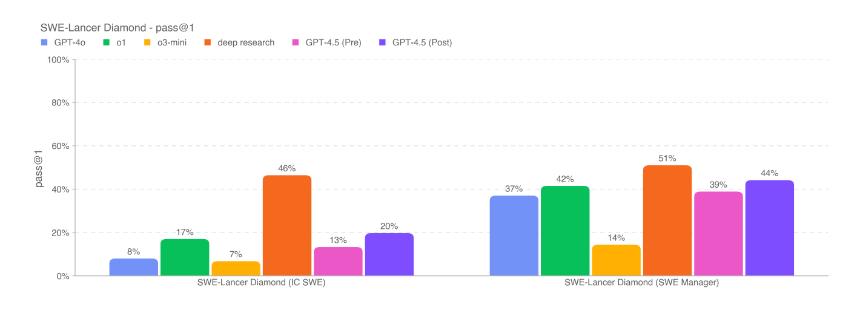 OpenAI最终揭示了GPT 4.5 AI模型，但在某些任务中，它的能力较低