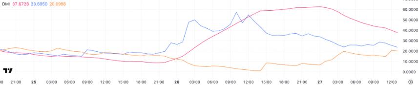 DMI chart showing decreasing bullish momentum for Pi Coin