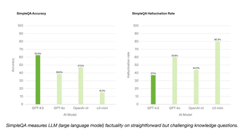 OpenAI最终揭示了GPT 4.5 AI模型，但在某些任务中，它的能力较低