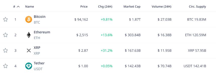 XRP超越泰达币成为第三大加密货币