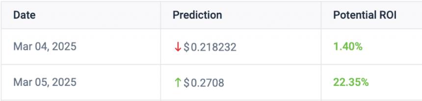 Dogecoin预测:AI设定了2025年3月5日的Doge价格