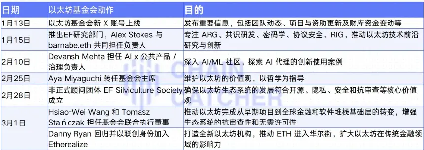 重生之以太坊基金会：7次人事调整，3个新建组织