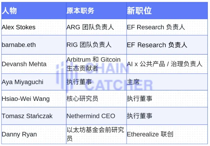 重生之以太坊基金会：7次人事调整，3个新建组织