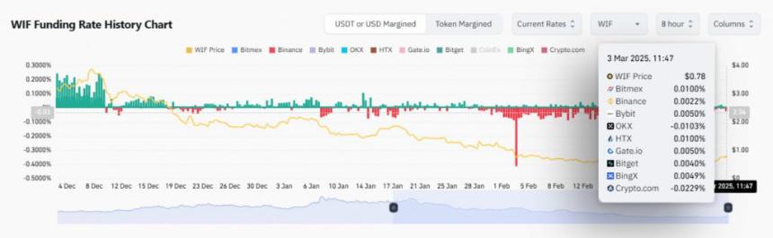 WIF funding rate chart