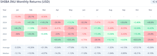 Shiba Inu monthly returns