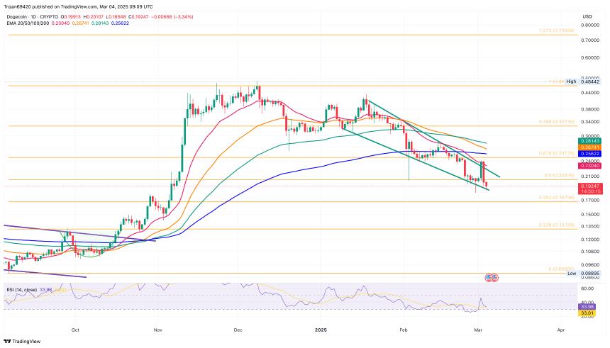 Dogecoin价格图表