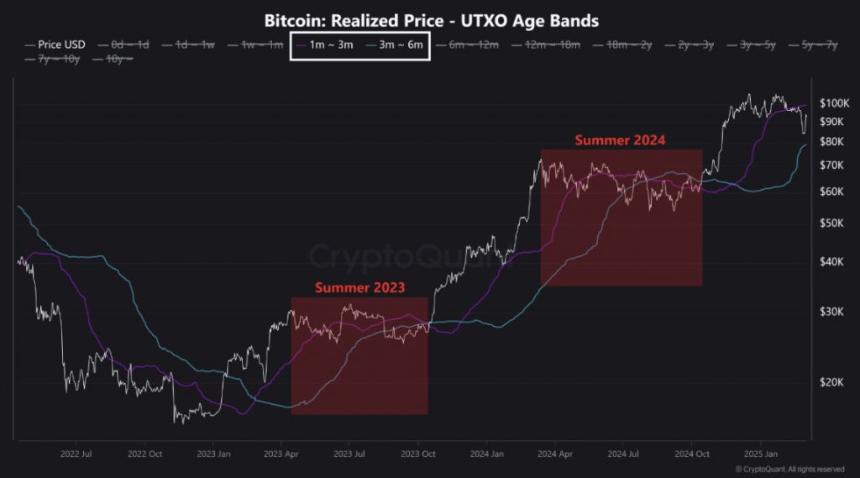  Here’s Why Bitcoin (BTC) May Not Cross $100K for the Next 3 Months 