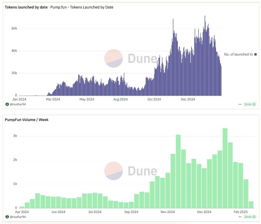 自特朗普上任以来，在Solana Launchpad Pump.fun上发行的模因币稳步下降