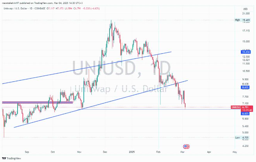 Uni交易者是否应该期望接下来有抛售或价格逆转？