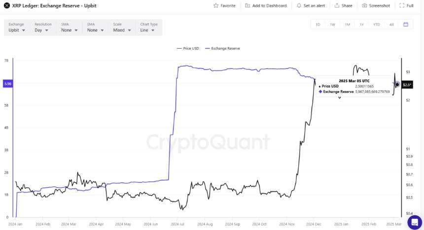 Upbit在其储备金中持有超过5.9b XRP,几乎是Binance储备金的两倍。