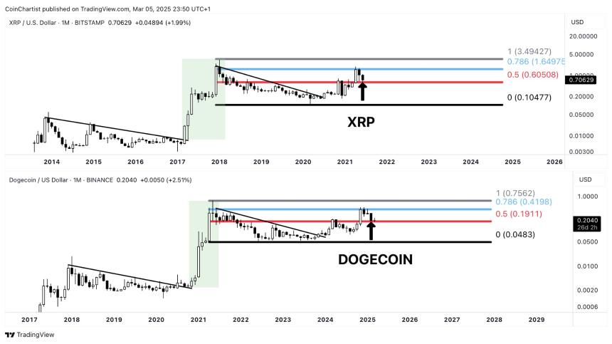  狗狗币当然可以镜像XRP 2021周期：这就是价格的意思 