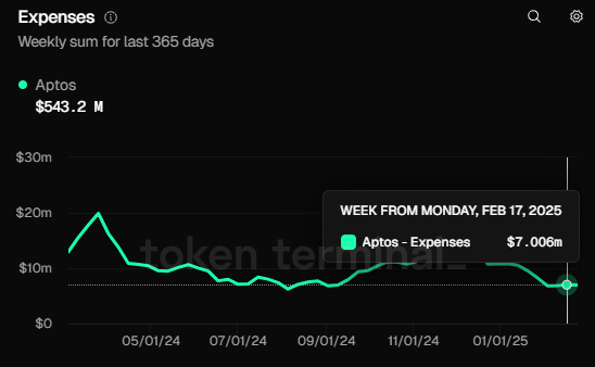 Aptos (APT) has some of the highest expenses for block production and security, with still limited revenues.