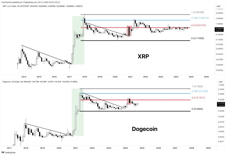  狗狗币当然可以镜像XRP 2021周期：这就是价格的意思 