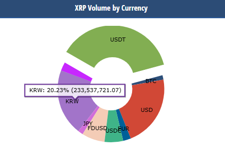 随着韩国交易所对XRP的普及反应,韩元增加了XRP交易的份额。