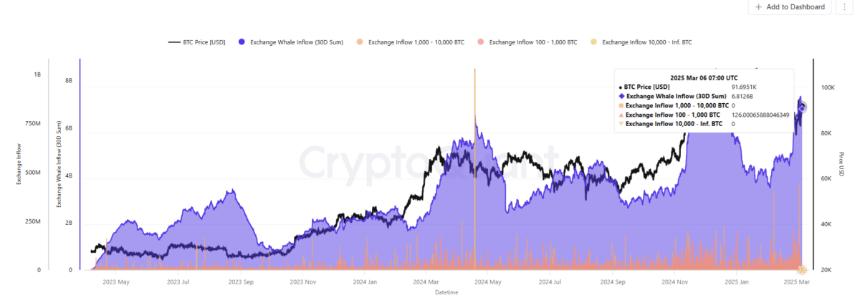 BTC 鲸鱼 strategically moved coins to Binance, as BTC entered a period of increased volatility.