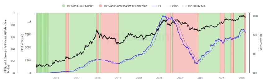 BTC inter-exchange flows suggest a bearish outlook, though the correlation is relatively weak. 