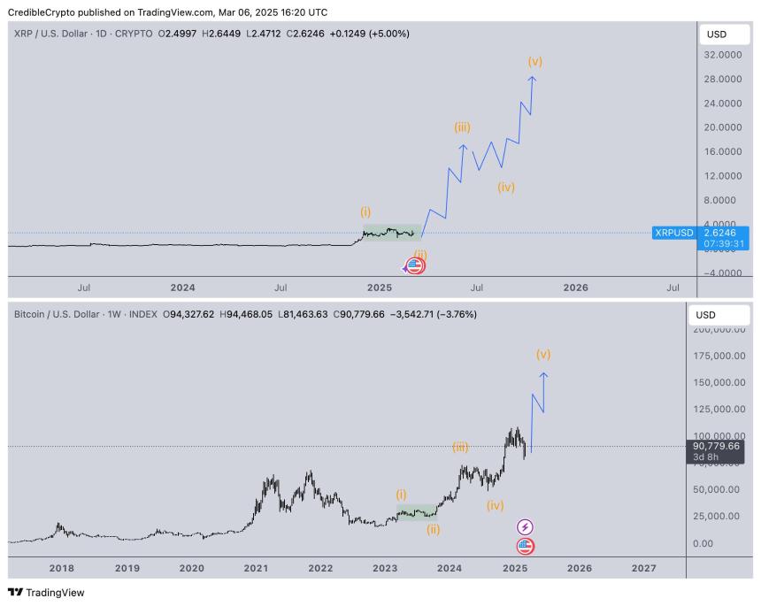 XRP and Bitcoin Daily Charts CrediBULL