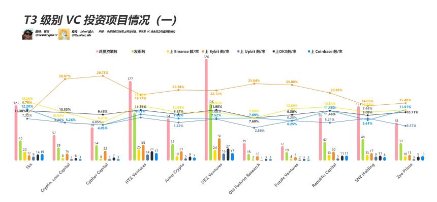 都在骂 VC 币，看看这轮 VC 表现如何？