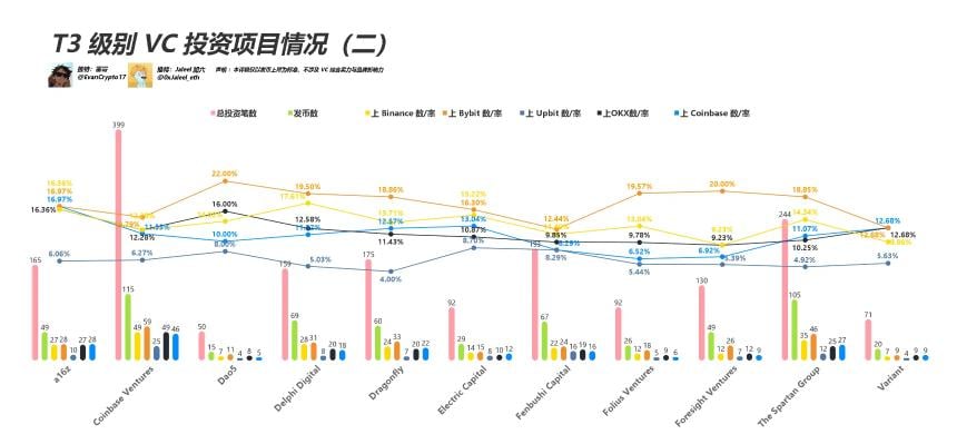 深度解析:本轮周期中 VC 币的真实表现如何?