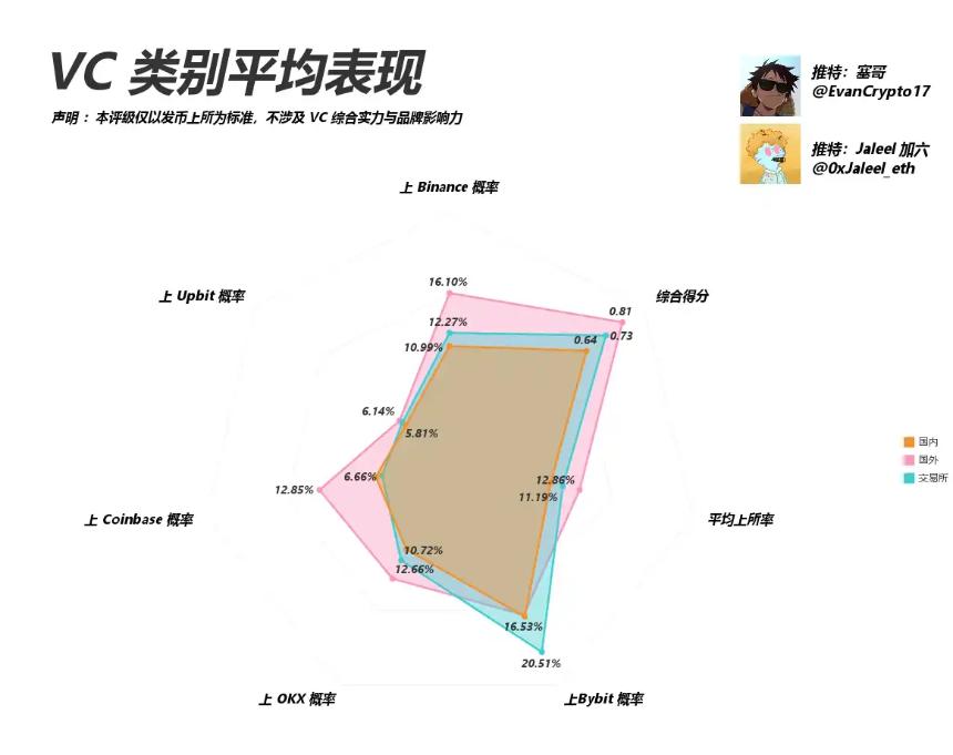 深度解析:本轮周期中 VC 币的真实表现如何?
