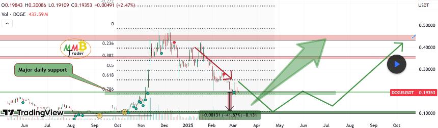 Dogecoin Analysis per MMB Trader