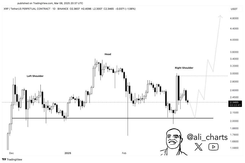 XRP Head and Shoulders Pattern Ali Martinez