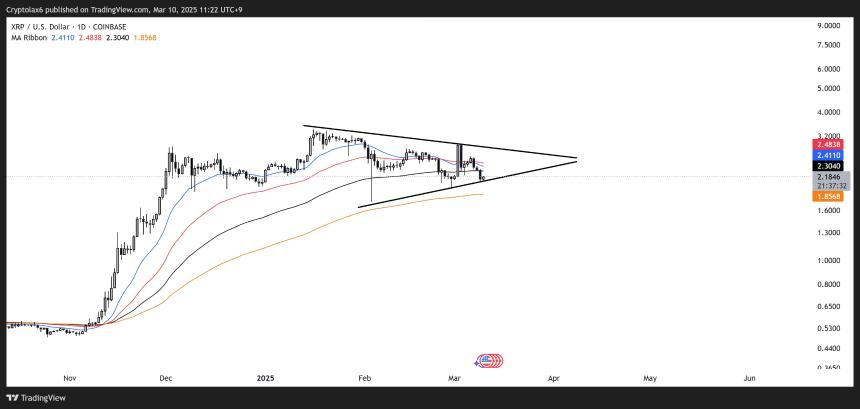 XRP 1D Chart CryptoLax