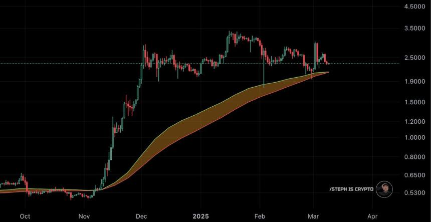 XRP Above Bull Market Support Band Steph