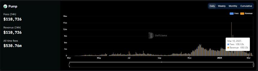 Pump.fun收入降至七个月以来最低点