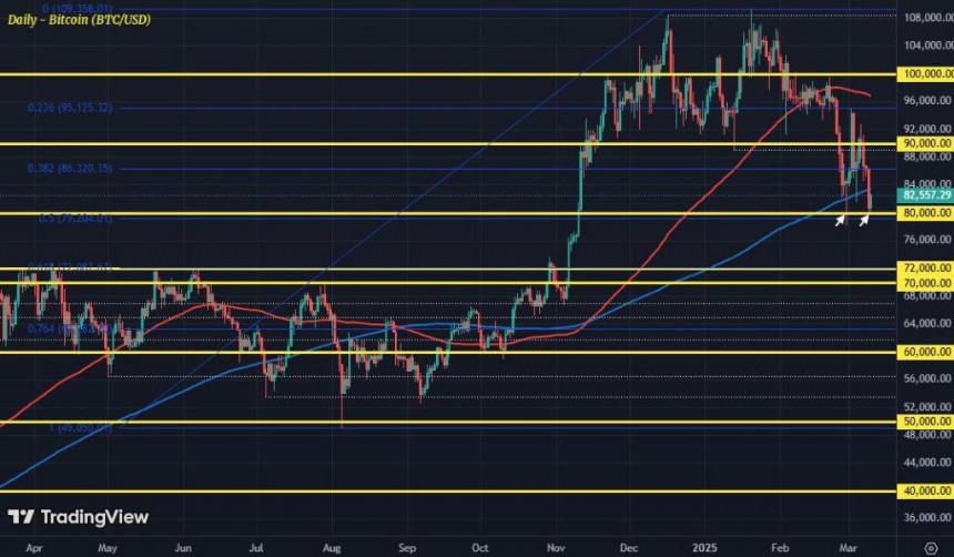 Bitcoin price chart showing recent dip to $80,000 support level