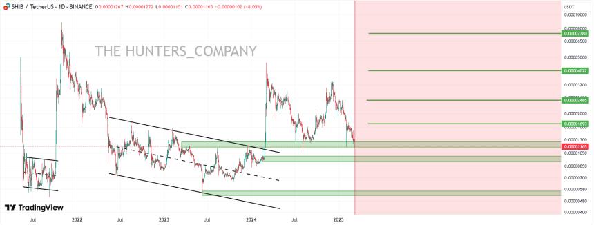 Shiba Inu Support & Resistance