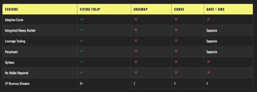 DeFi先锋Andre Cronje推出全新项目FlyingTulip