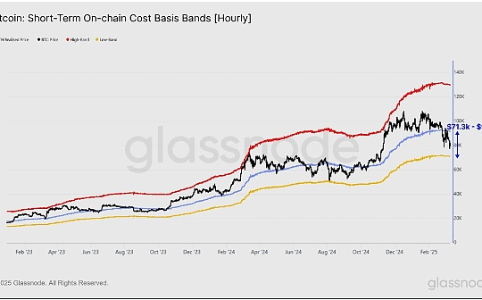 Glassnode分析：比特币牛市是否终结？本轮下跌或探底7.13万至9.19万美元
