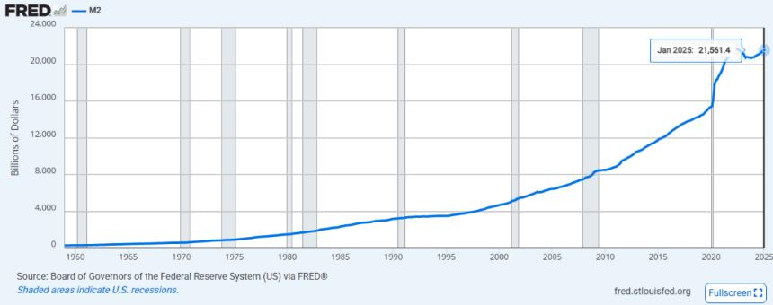 The M2 money supply in the USA expanded again, reaching the 2022 peak. 