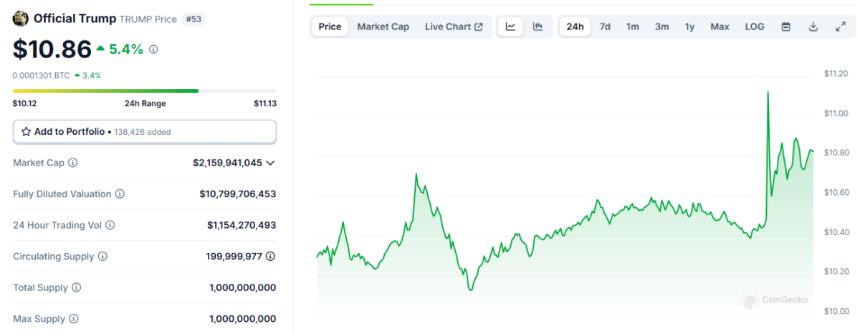 TRUMP had a short-lived spike, followed by a crash to baseline prices.