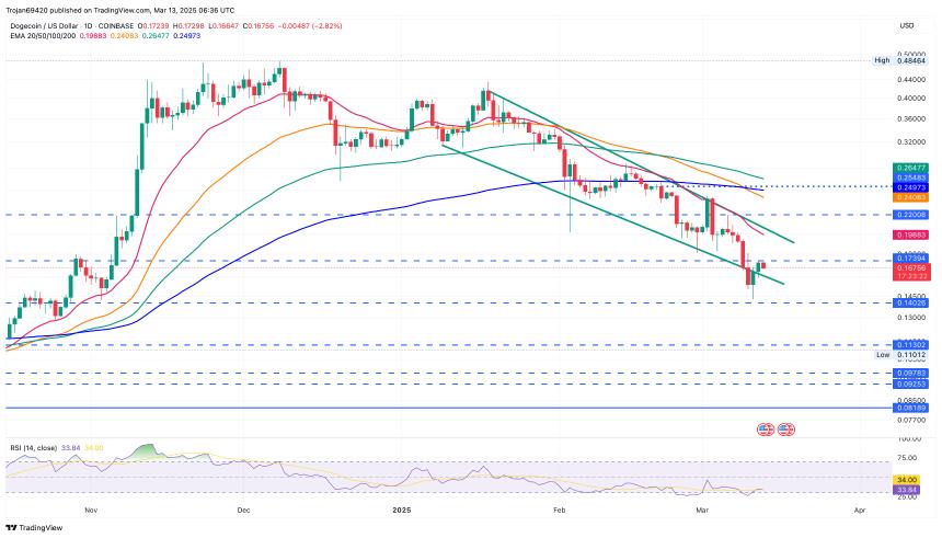 Dogecoin价格图表
