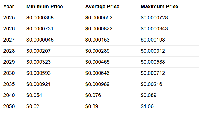 Shiba Inu Coin price prediction table showing projected values from 2025 to 2050