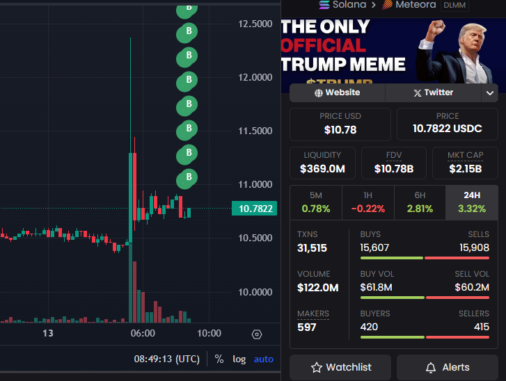 The biggest TRUMP 商 with the largest realized profit moved in again, buying up tokens at the lower range.