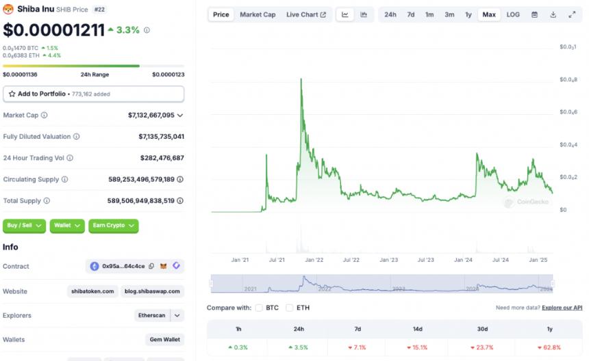 Shiba Inu Price Chart