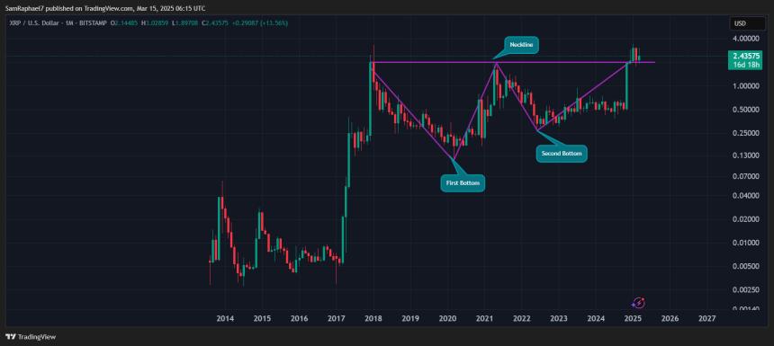 XRP双底形态
