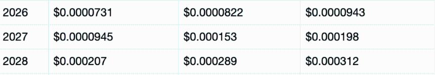 SHIB price prediction