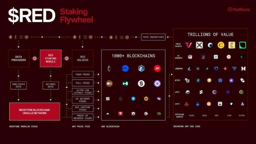 RedStone如何依靠RED代币与EigenLayer质押突破Chainlink的垄断？