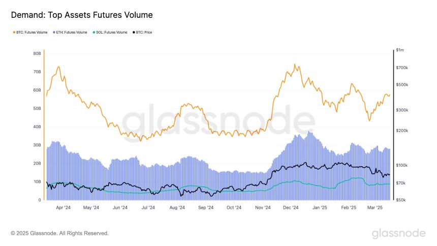  比特币期货量自2月下旬以来飙升了32％，至57B美元：这里的价格意味着什么 