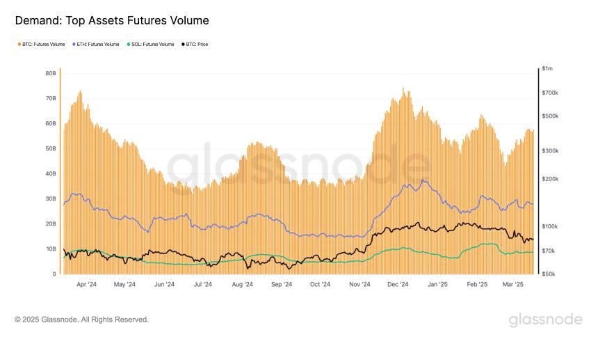  比特币期货量自2月下旬以来飙升了32％，至57B美元：这里的价格意味着什么 