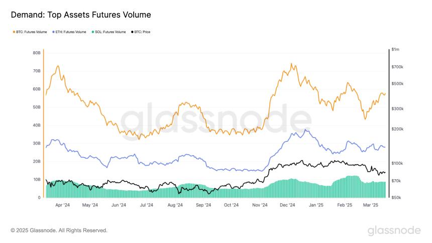  比特币期货量自2月下旬以来飙升了32％，至57B美元：这里的价格意味着什么 