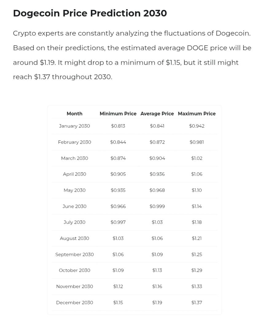 Changelly Dogecoin Price Prediction 2030