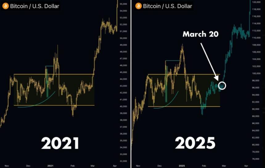 Chart showing Bitcoin price comparison between 2021 and 2025 cycles with March 20 highlighted